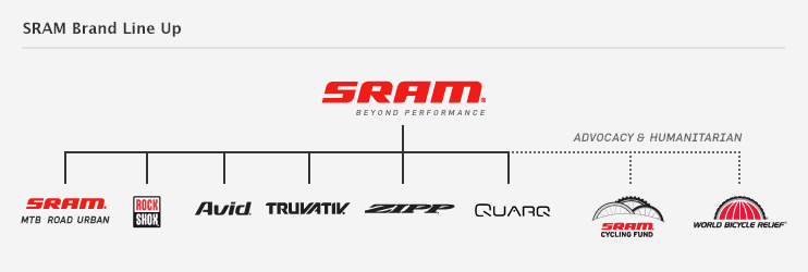 SRAM brands